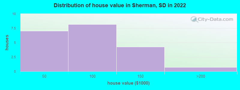 Distribution of house value in Sherman, SD in 2022