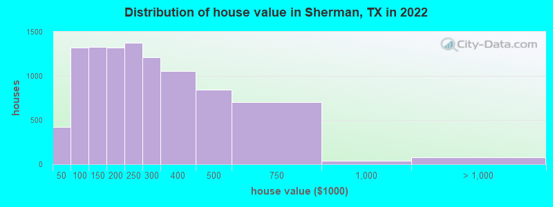 Distribution of house value in Sherman, TX in 2022