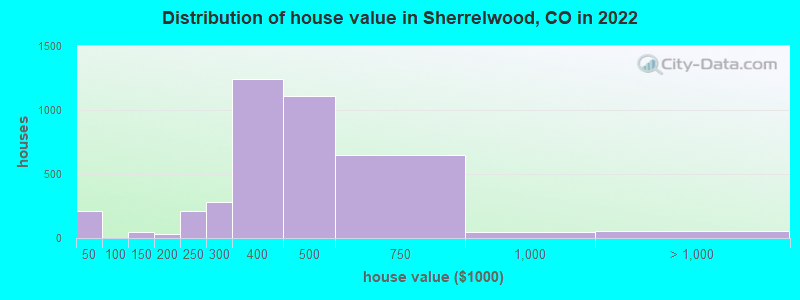 Distribution of house value in Sherrelwood, CO in 2022