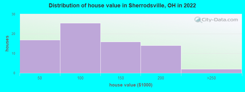 Distribution of house value in Sherrodsville, OH in 2022
