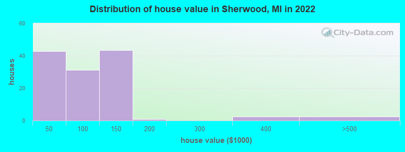 Distribution of house value in Sherwood, MI in 2022
