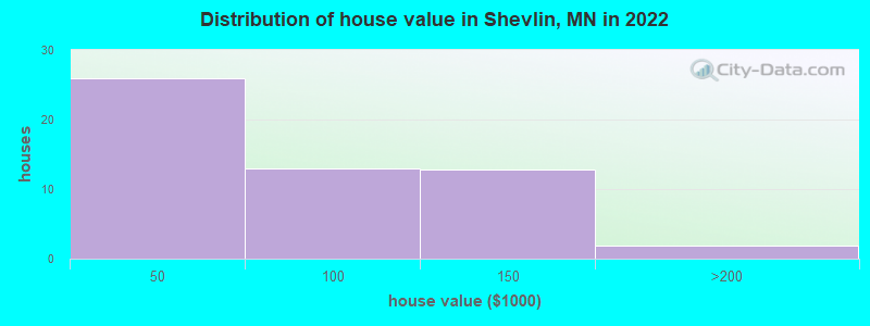 Distribution of house value in Shevlin, MN in 2022