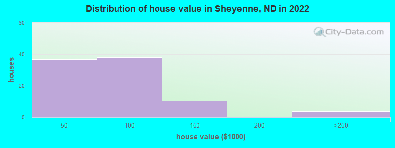 Distribution of house value in Sheyenne, ND in 2022