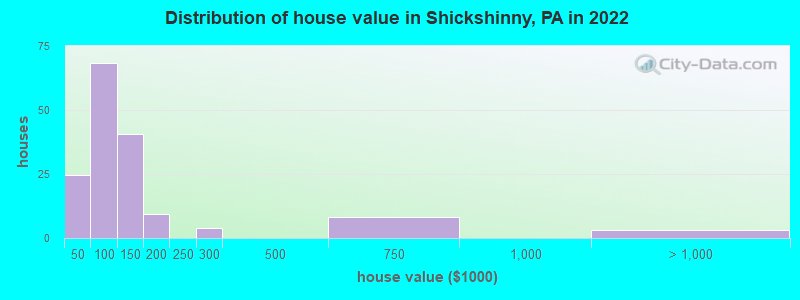 Distribution of house value in Shickshinny, PA in 2019