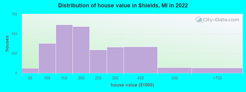 Distribution of house value in Shields, MI in 2022