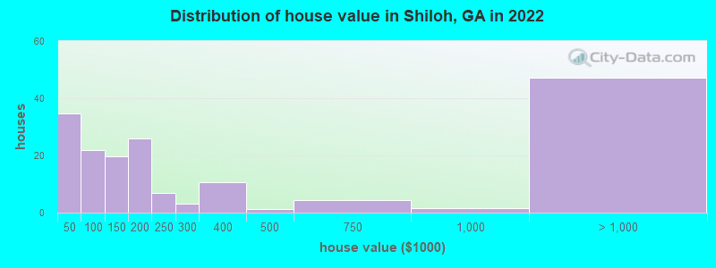 Distribution of house value in Shiloh, GA in 2022