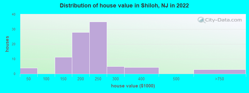 Distribution of house value in Shiloh, NJ in 2022