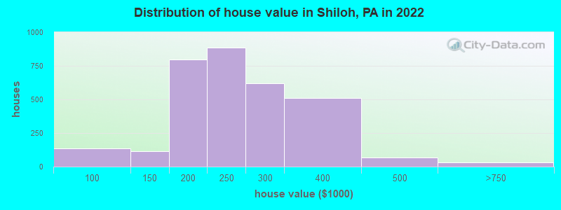 Distribution of house value in Shiloh, PA in 2022