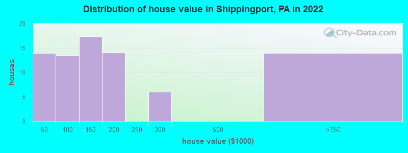 Distribution of house value in Shippingport, PA in 2022