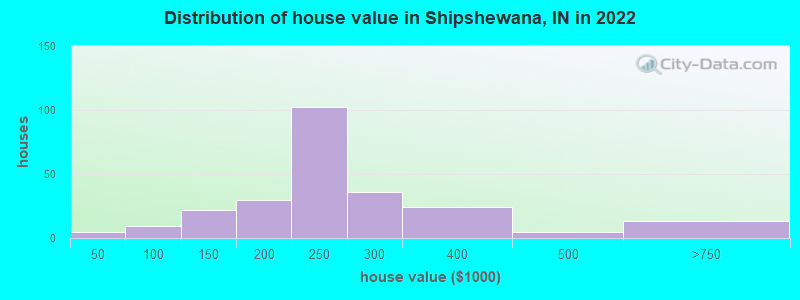 Distribution of house value in Shipshewana, IN in 2022