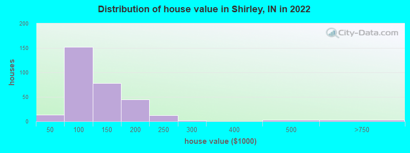 Distribution of house value in Shirley, IN in 2022