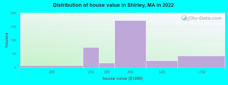 Distribution of house value in Shirley, MA in 2021