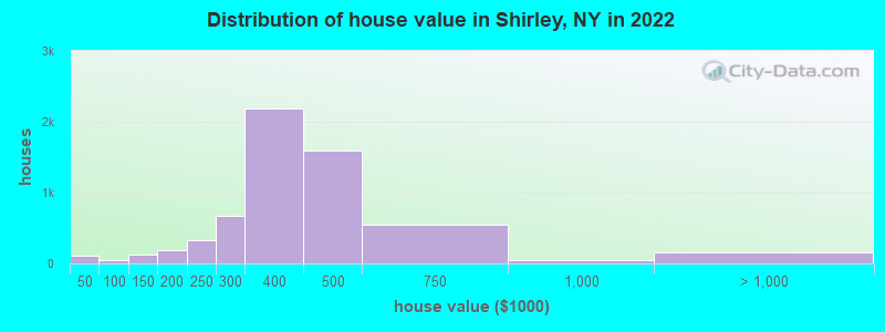 Distribution of house value in Shirley, NY in 2019