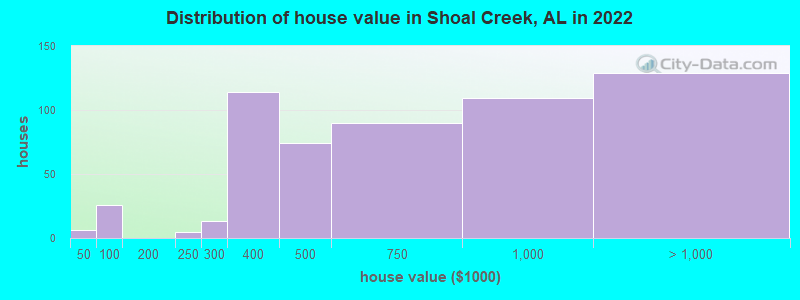 Distribution of house value in Shoal Creek, AL in 2022