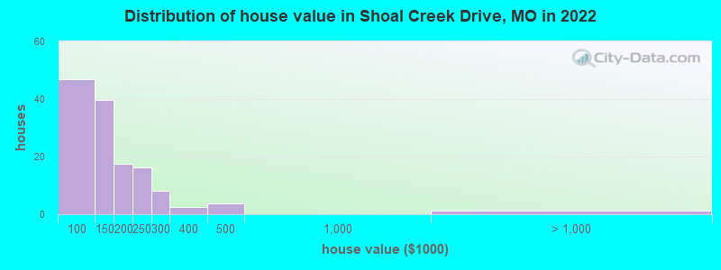 Distribution of house value in Shoal Creek Drive, MO in 2022