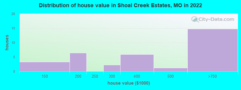 Distribution of house value in Shoal Creek Estates, MO in 2022