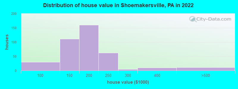 Distribution of house value in Shoemakersville, PA in 2022