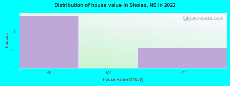 Distribution of house value in Sholes, NE in 2022
