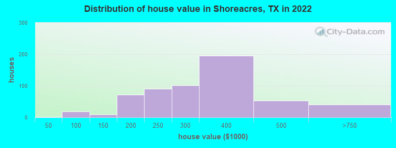 Distribution of house value in Shoreacres, TX in 2022
