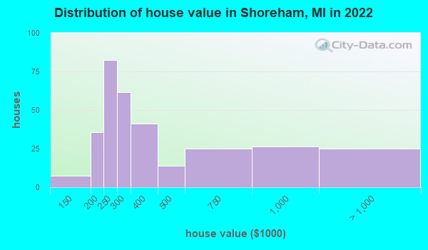 Shoreham Michigan Mi 49085 Profile Population Maps