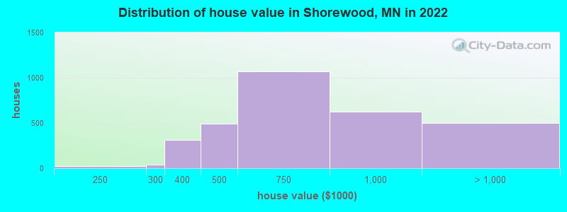 Distribution of house value in Shorewood, MN in 2022