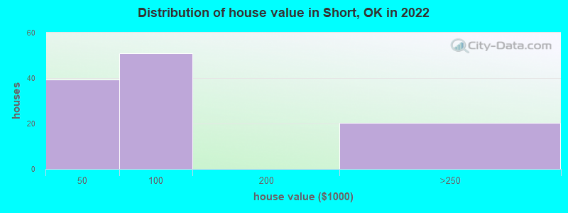 Distribution of house value in Short, OK in 2022