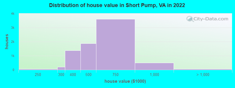 Distribution of house value in Short Pump, VA in 2022