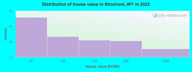 Distribution of house value in Shoshoni, WY in 2022