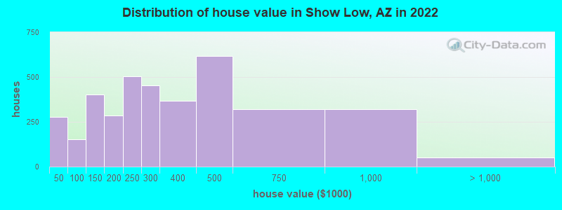 Distribution of house value in Show Low, AZ in 2021