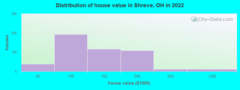 Distribution of house value in Shreve, OH in 2022