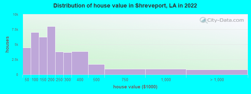 Distribution of house value in Shreveport, LA in 2021
