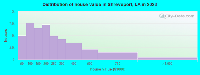 Distribution of house value in Shreveport, LA in 2022