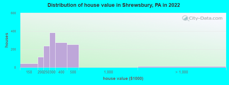 Distribution of house value in Shrewsbury, PA in 2022