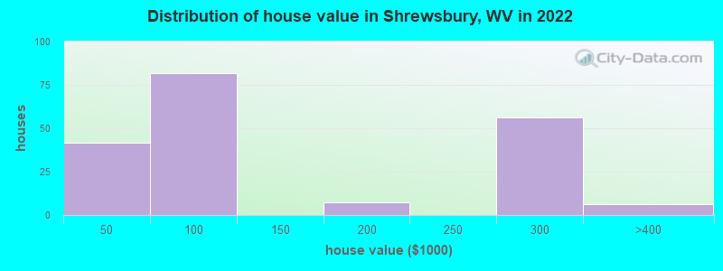 Distribution of house value in Shrewsbury, WV in 2022