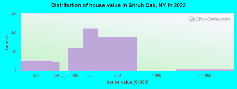 Distribution of house value in Shrub Oak, NY in 2019