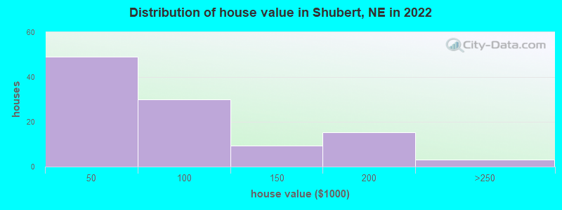 Distribution of house value in Shubert, NE in 2022
