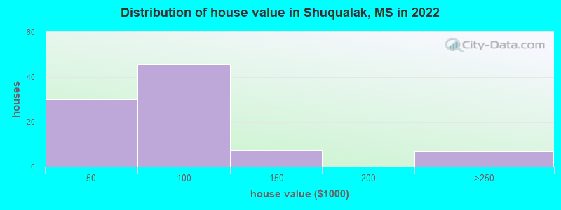 Distribution of house value in Shuqualak, MS in 2022