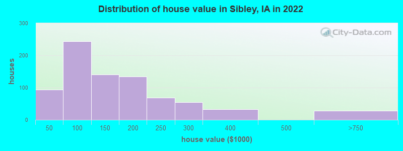 Distribution of house value in Sibley, IA in 2022