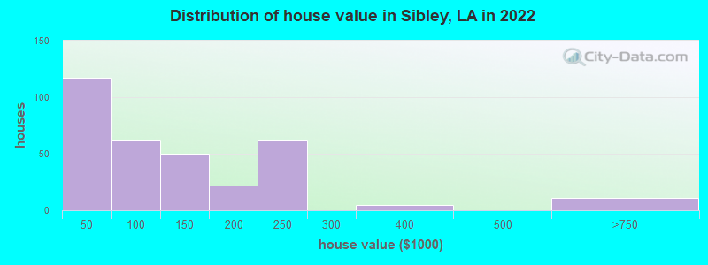 Distribution of house value in Sibley, LA in 2022