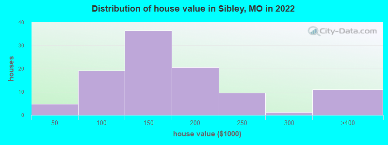 Distribution of house value in Sibley, MO in 2022