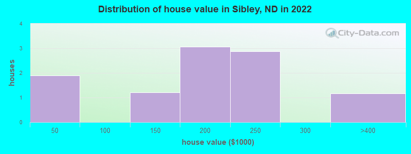 Distribution of house value in Sibley, ND in 2022