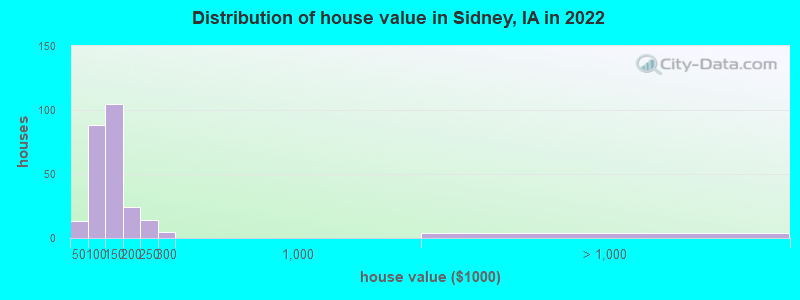 Distribution of house value in Sidney, IA in 2022