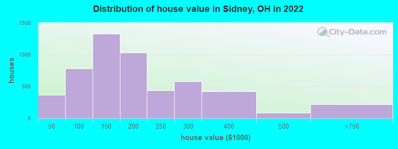 Distribution of house value in Sidney, OH in 2019