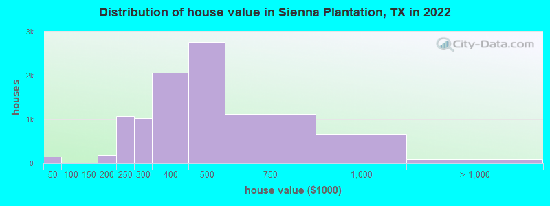 Distribution of house value in Sienna Plantation, TX in 2022