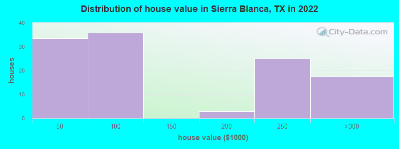 Distribution of house value in Sierra Blanca, TX in 2022