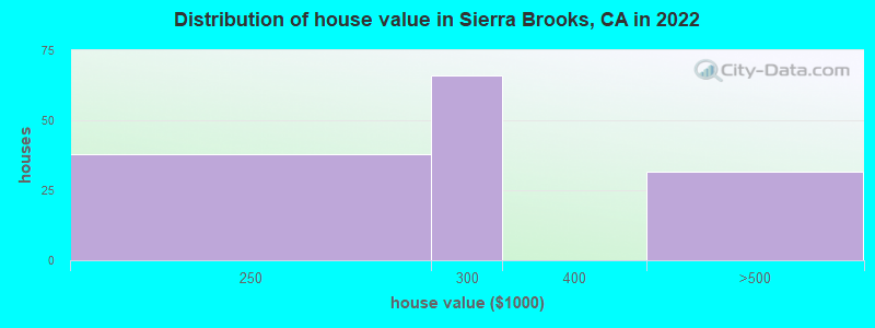 Distribution of house value in Sierra Brooks, CA in 2022