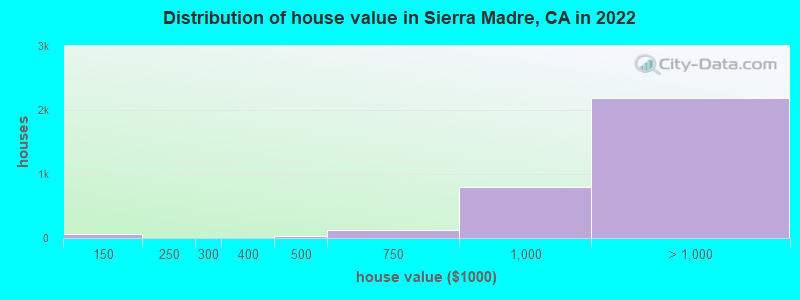 Distribution of house value in Sierra Madre, CA in 2019