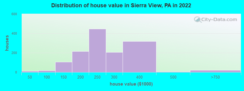 Distribution of house value in Sierra View, PA in 2022