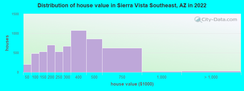 Distribution of house value in Sierra Vista Southeast, AZ in 2021