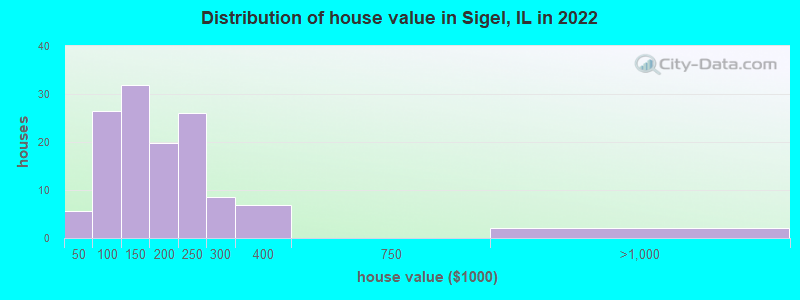 Distribution of house value in Sigel, IL in 2022